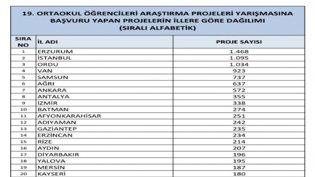 ERZURUM TBTAK 19 PROJELER YARIMASINDA TRKYE BRNCS